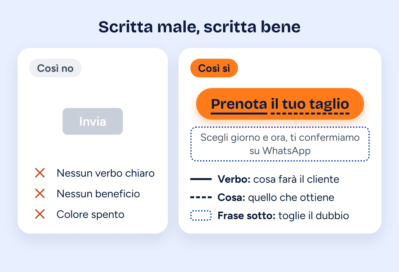 La stessa call to action scritta male e scritta bene: a sinistra un pulsante grigio «Invia», senza verbo chiaro né beneficio; a destra un pulsante arancione «Prenota il tuo taglio» con sotto la frase «Scegli giorno e ora, ti confermiamo su WhatsApp», con le etichette verbo, cosa e frase che toglie il dubbio