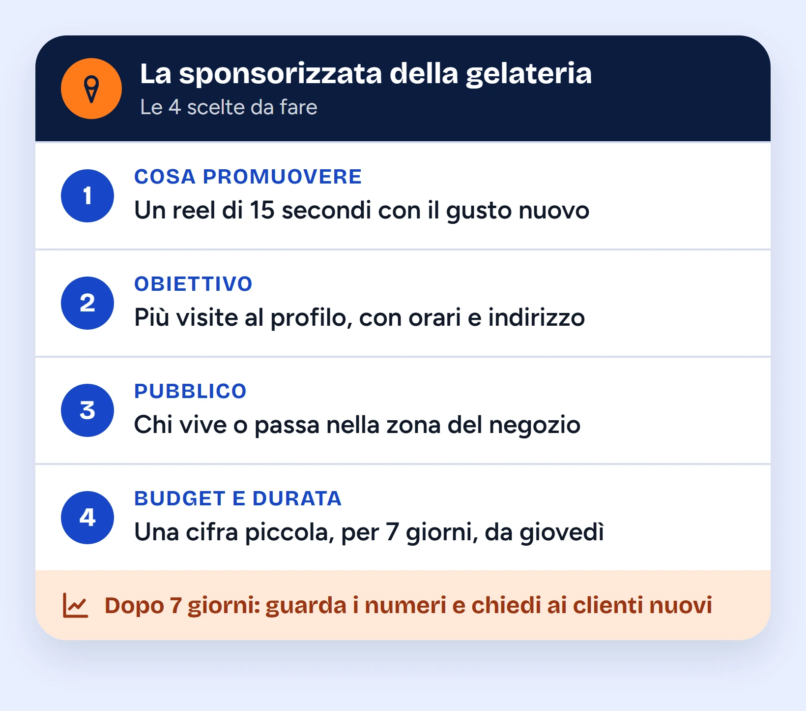 Esempio di sponsorizzata per una gelateria: cosa promuovere (un reel del gusto nuovo), obiettivo più visite al profilo, pubblico delle persone che vivono nella zona, budget piccolo per 7 giorni