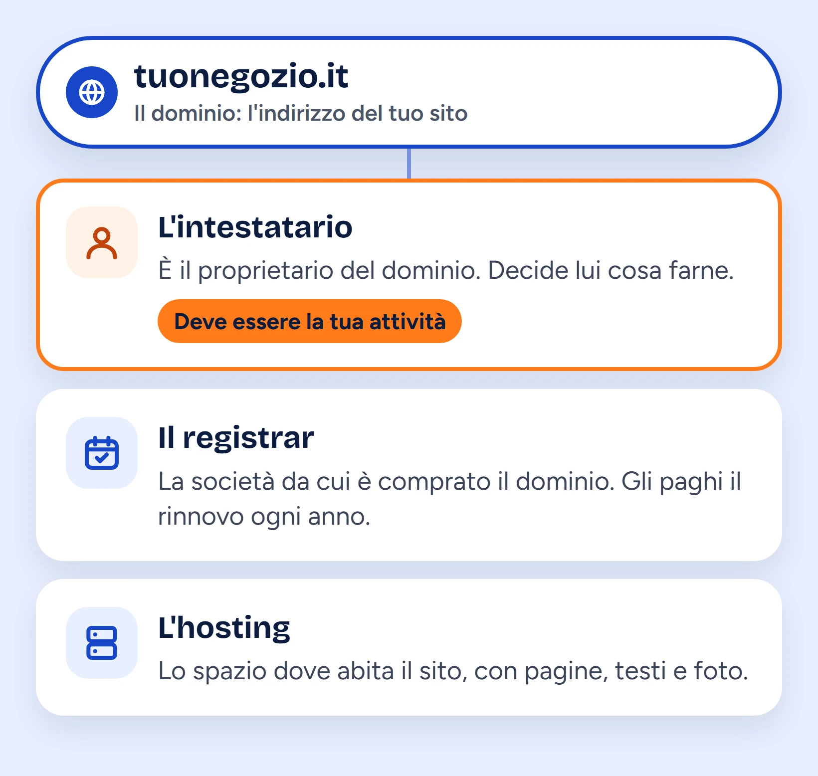 Schema delle tre figure dietro un dominio: l'intestatario, cioè il proprietario, il registrar a cui si paga il rinnovo e l'hosting dove abita il sito, collegati all'indirizzo del sito