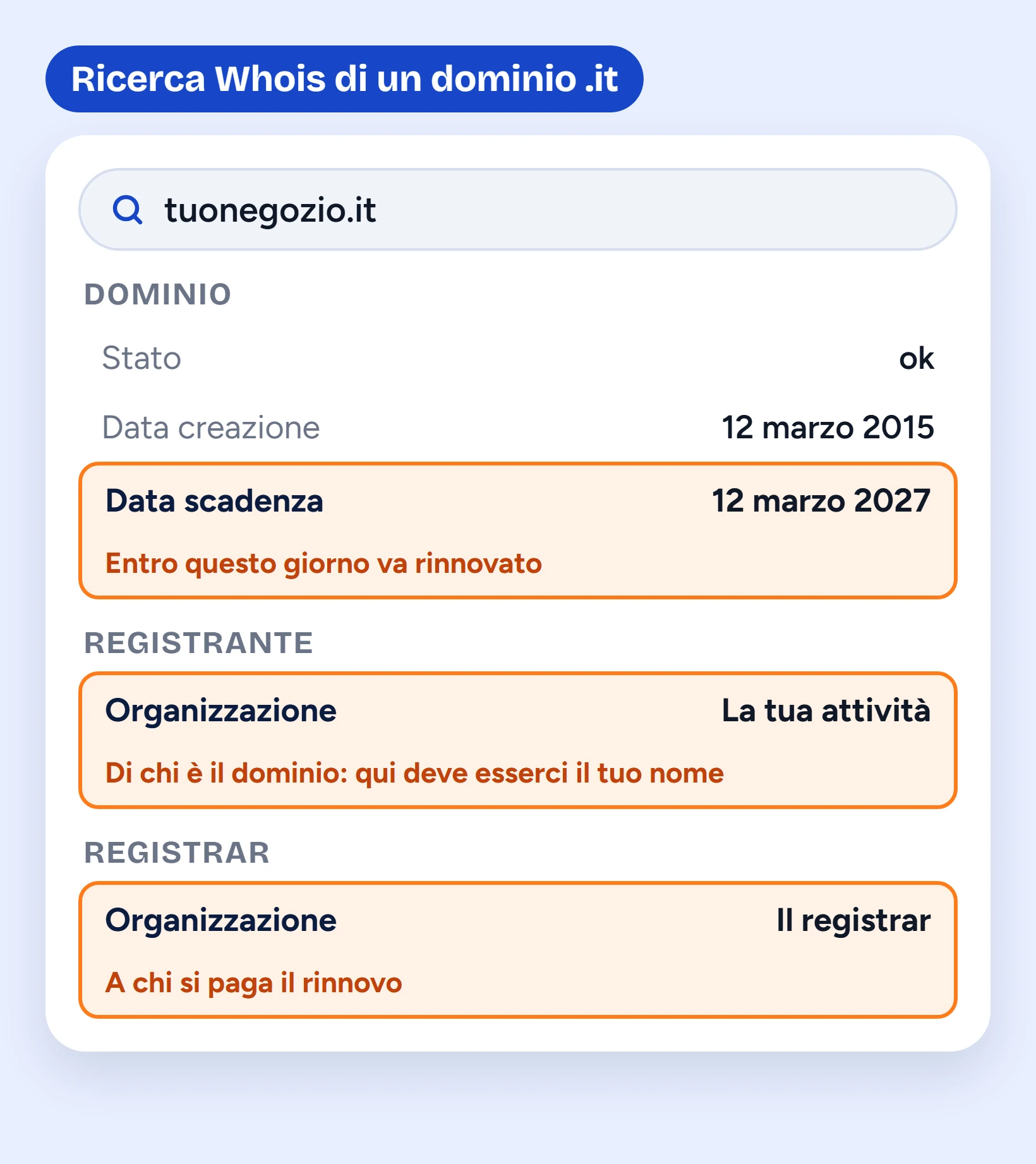 Schema di una ricerca Whois di un dominio .it con le tre righe da guardare evidenziate: il registrante, cioè l'intestatario, la data di scadenza e il registrar