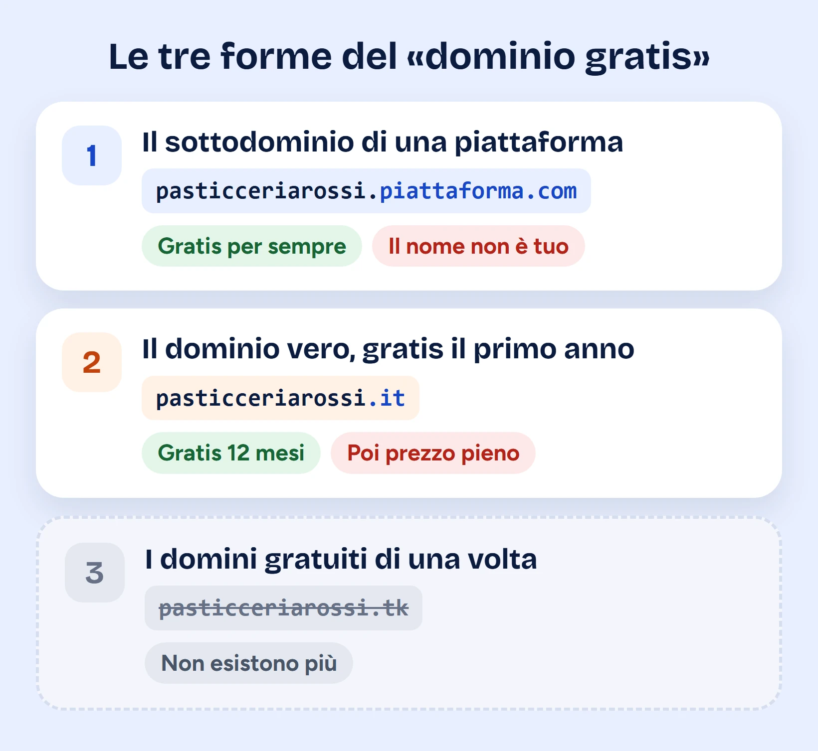 Schema delle tre forme di dominio gratis: il sottodominio di una piattaforma, gratis per sempre ma non tuo; il dominio vero gratis solo il primo anno, che poi si paga al rinnovo; i vecchi domini gratuiti come .tk, che non esistono più