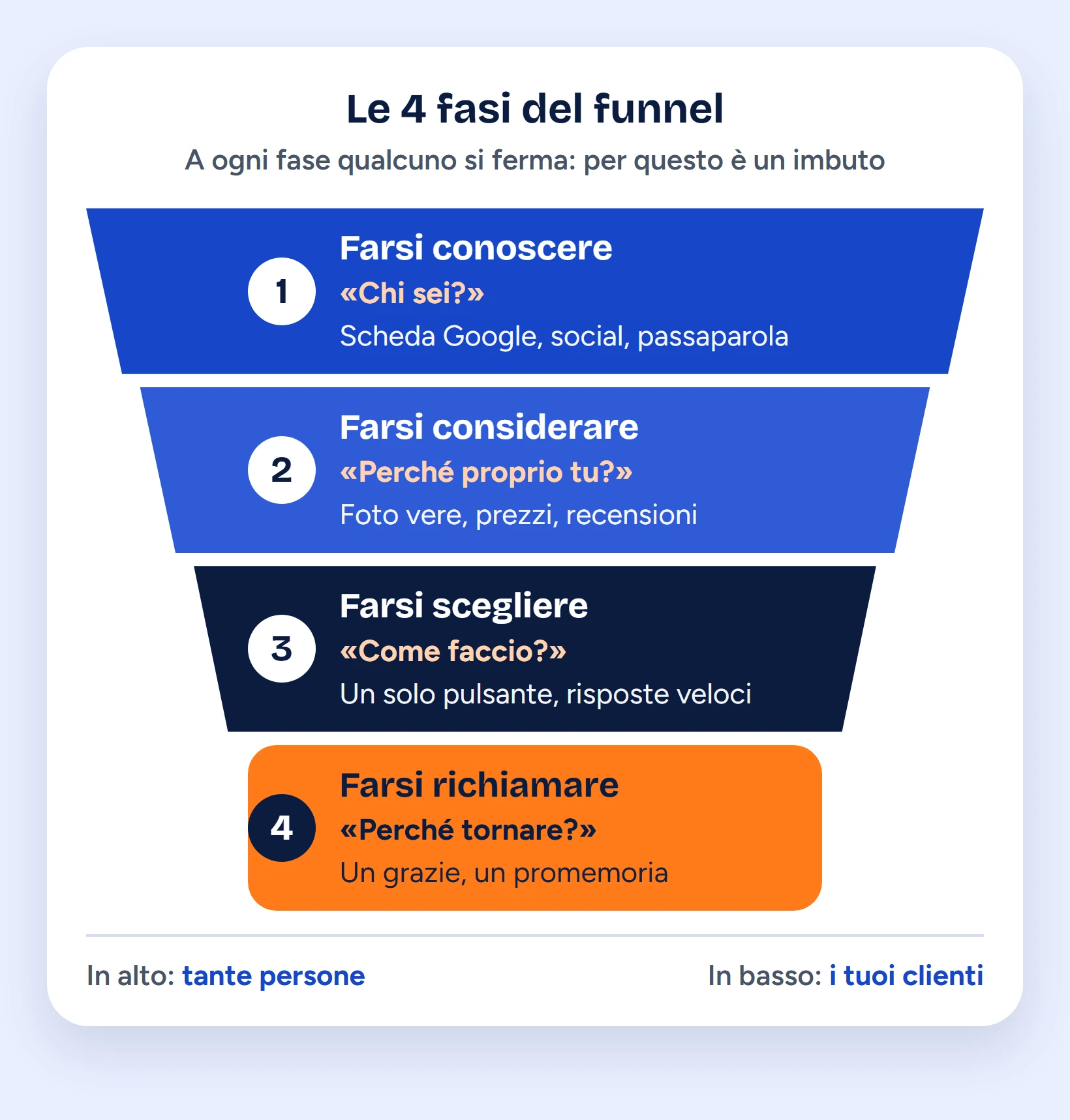 Schema a imbuto del funnel marketing con le 4 fasi: farsi conoscere, farsi considerare, farsi scegliere, farsi richiamare