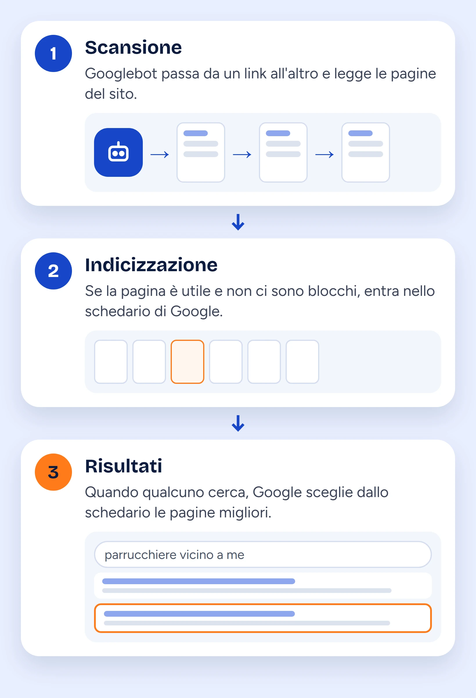 I tre passaggi di Google: la scansione delle pagine del sito, l'indicizzazione nello schedario di Google e la comparsa nei risultati quando qualcuno cerca