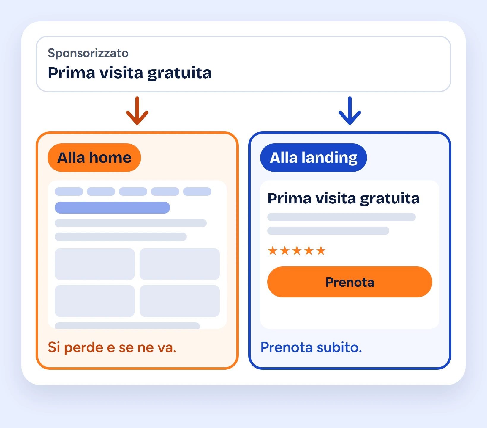 Chi clicca un annuncio e arriva alla home del sito si perde e se ne va; se arriva alla landing page trova subito l'offerta e prenota