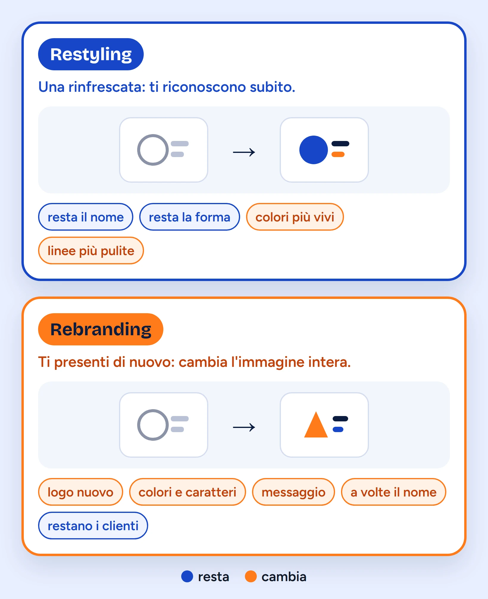 Restyling e rebranding a confronto: nel restyling il logo viene rinfrescato e resta riconoscibile, nel rebranding cambiano logo, colori, messaggio e a volte il nome