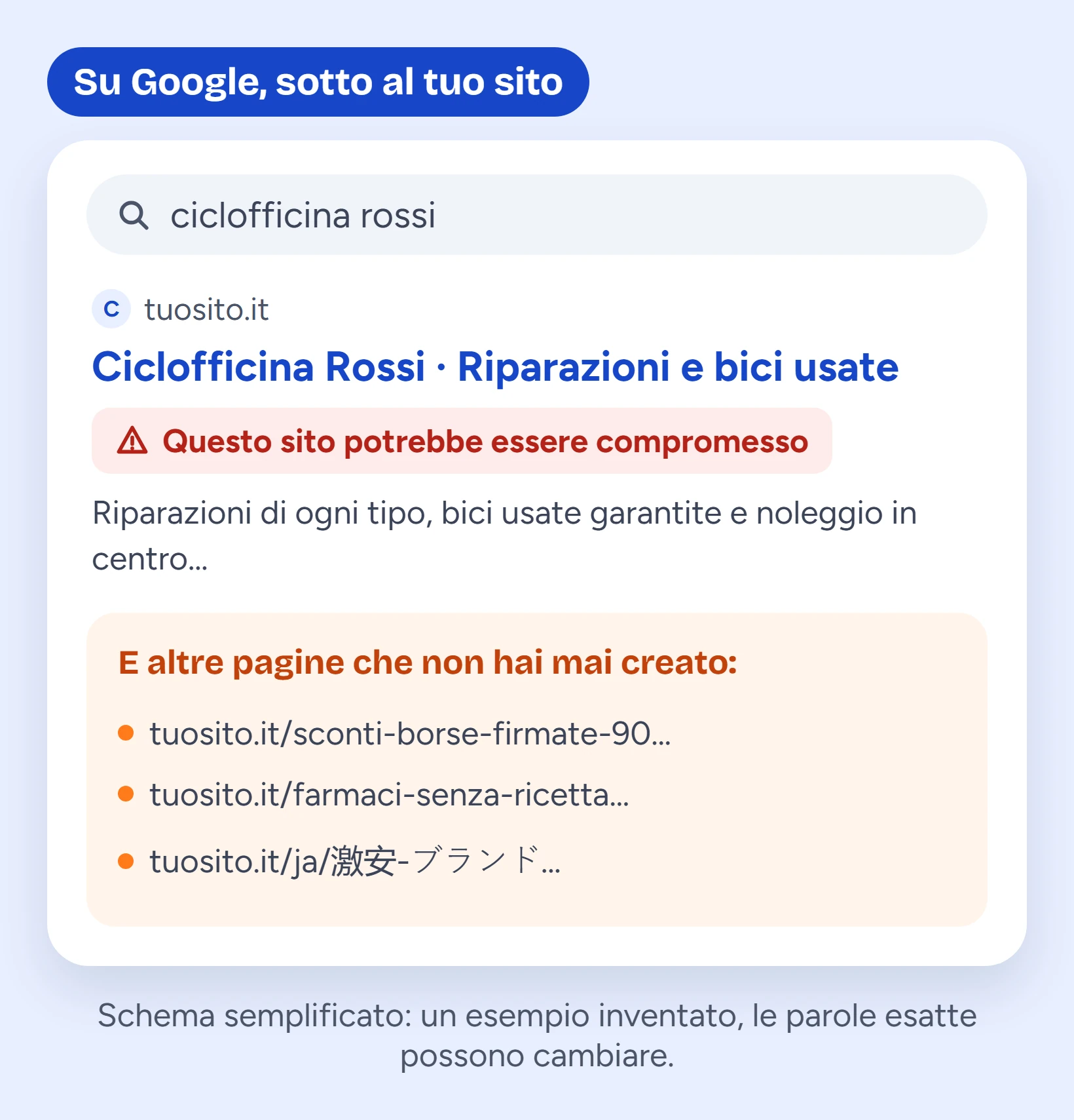 Schema di un risultato di Google: sotto al nome di un sito compare l'etichetta Questo sito potrebbe essere compromesso, e sotto ancora pagine di spam che il titolare non ha mai creato