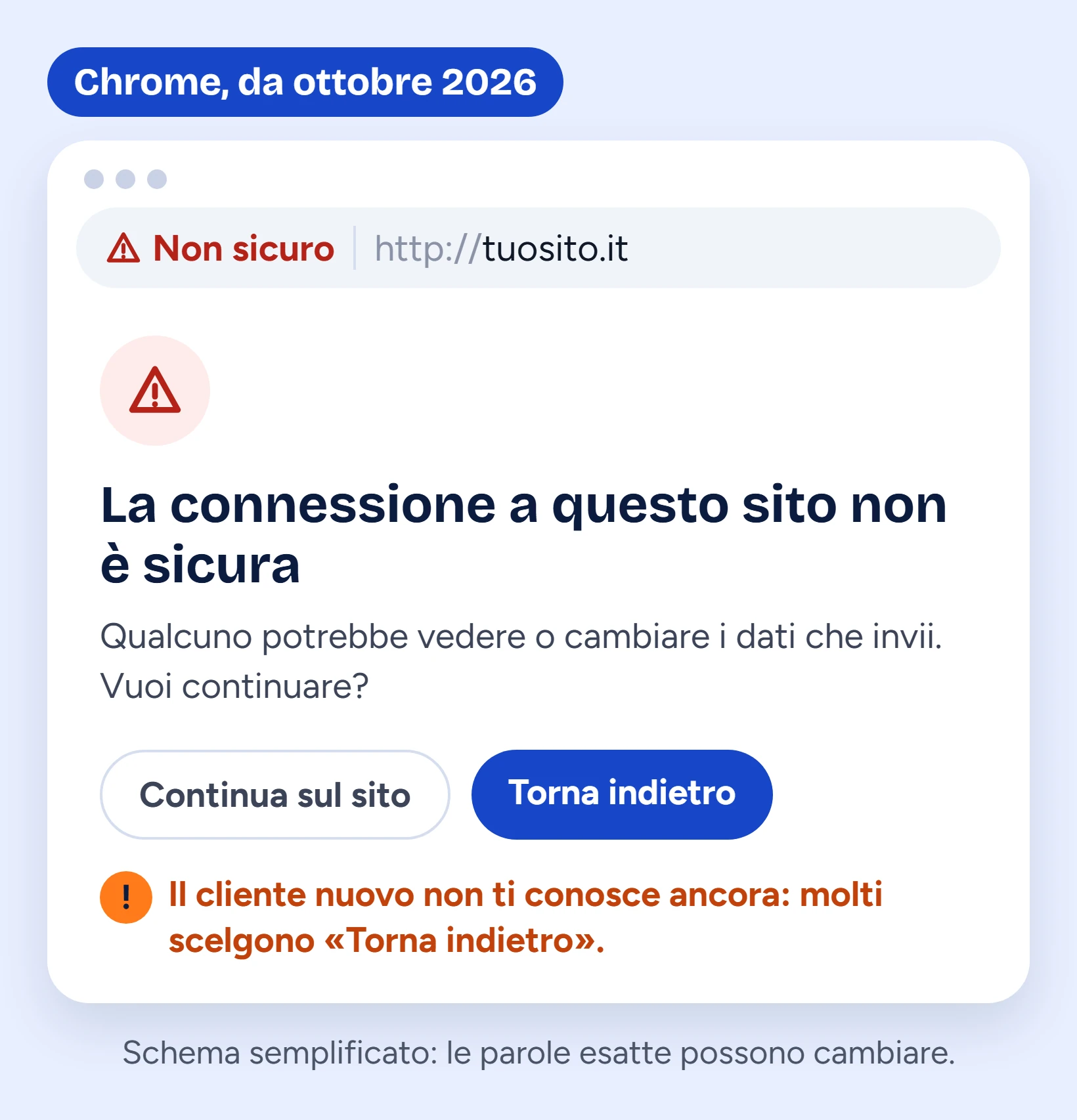 Schema dell'avviso di Chrome: prima di aprire un sito senza https compare una pagina che dice che la connessione non è sicura, con un pulsante per continuare e uno per tornare indietro