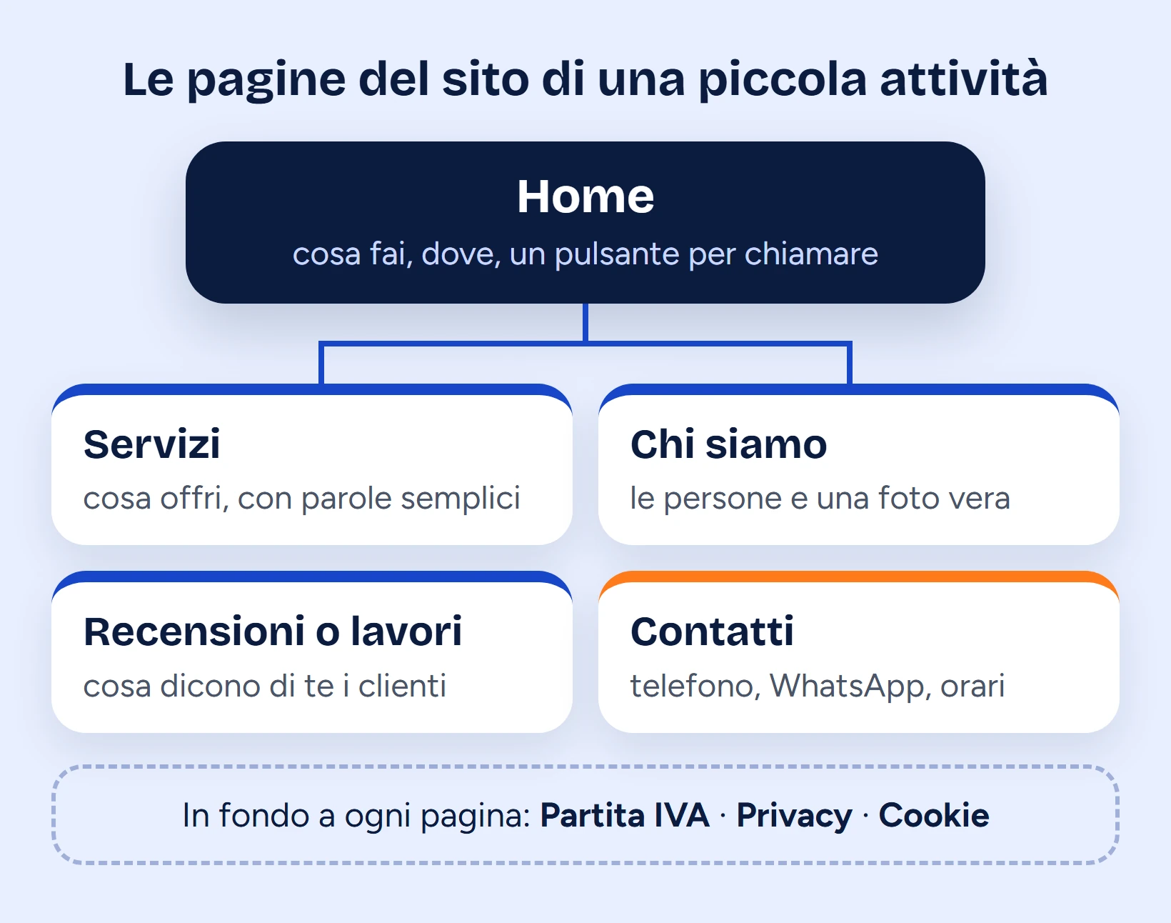 Schema della struttura di un sito web di una piccola attività: la home in cima, sotto le pagine Servizi, Chi siamo, Recensioni e Contatti, in fondo a ogni pagina Partita IVA, privacy e cookie